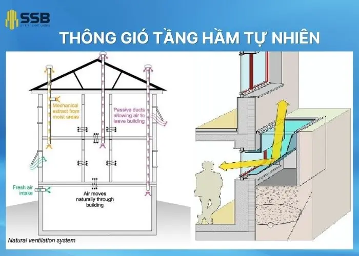 Thông gió tầng hầm tự nhiên