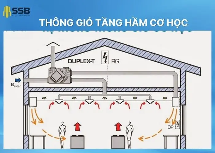 Thông gió tầng hầm cơ học