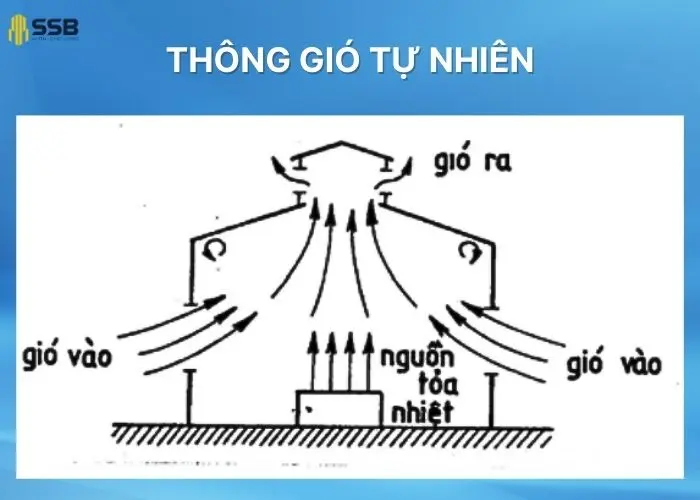 Hệ thống thông gió tự nhiên