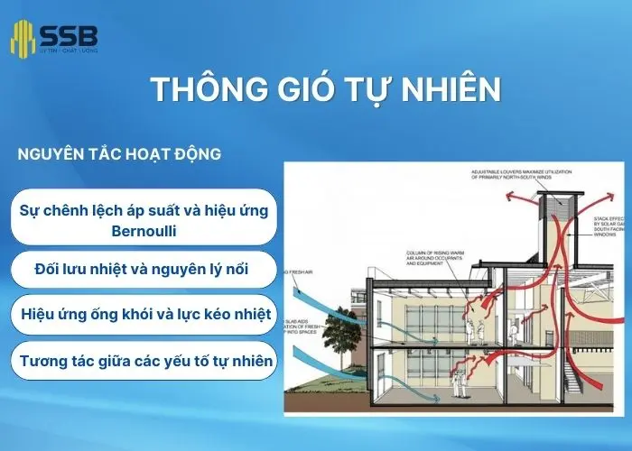 Nguyên tắc hoạt động của thông gió tự nhiên