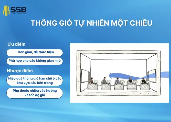 Thông gió tự nhiên một chiều