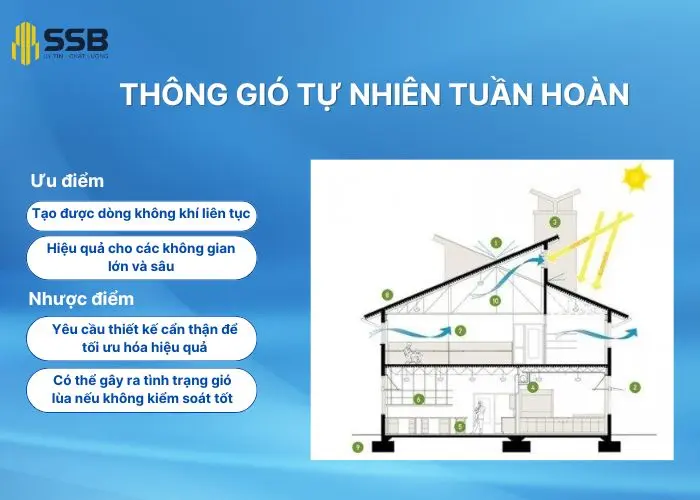 Thông gió tự nhiên tuần hoàn