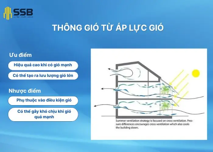 Thông gió từ áp lực gió