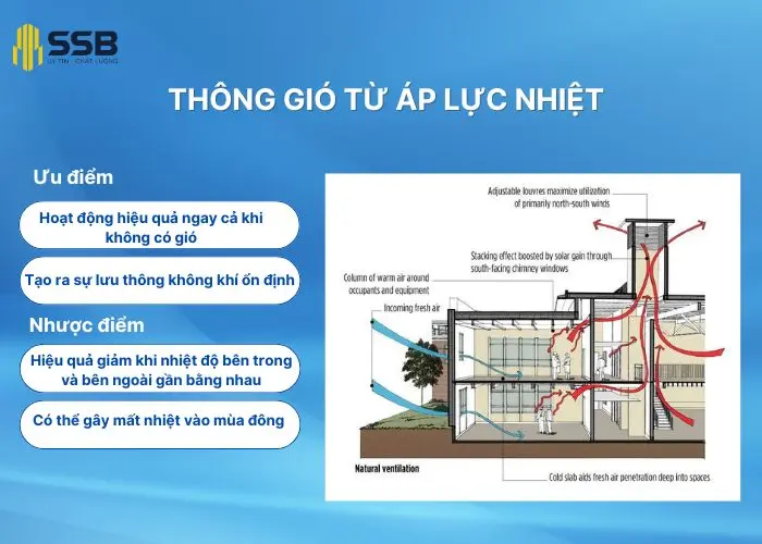 Thông gió từ áp lực nhiệt