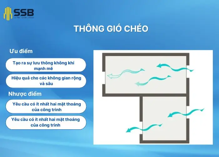 Thông gió chéo