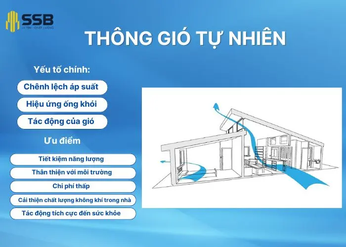 Có ba yếu tố chính tạo nên thông gió tự nhiên