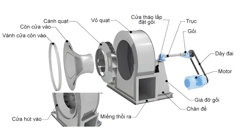 Cấu Tạo Của Quạt Ly Tâm