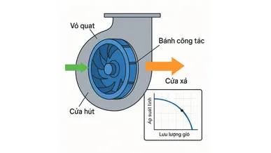 Đường đặc Tính Quạt Ly Tâm