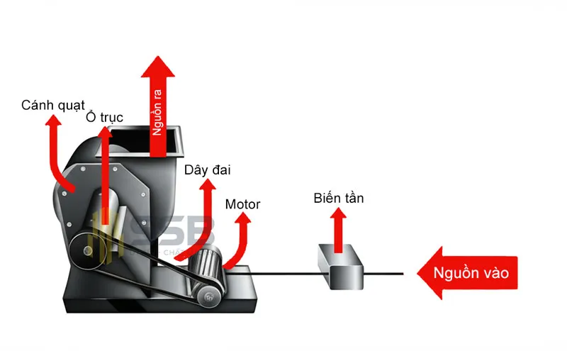 Nguyên Lý Hoạt động Của Quạt Hút Ly Tâm