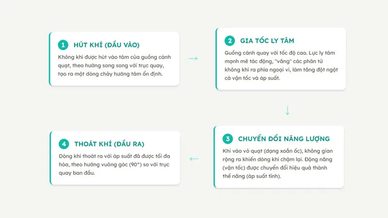 Nguyên Lý Khí động Học Của Quạt Ly Tâm