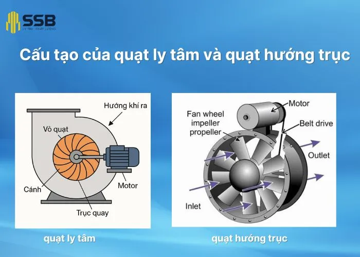 Cấu tạo của quạt ly tâm và quạt hướng trục
