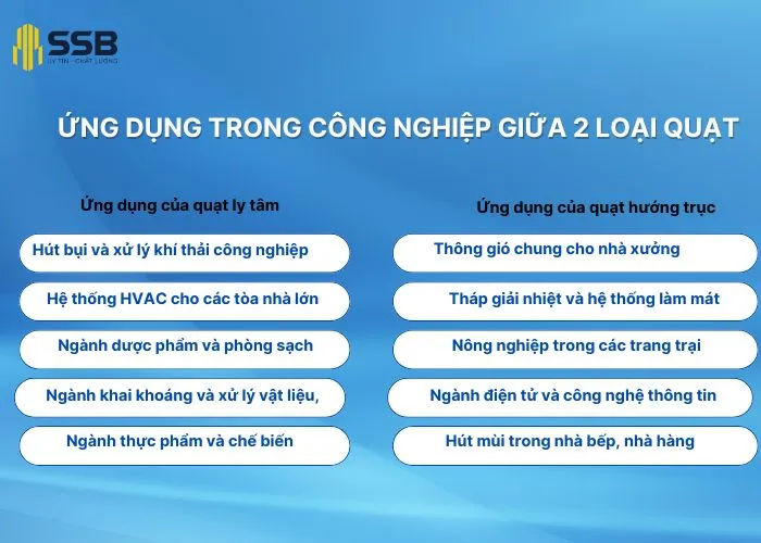 Ứng dụng trong công nghiệp giữa 2 loại quạt