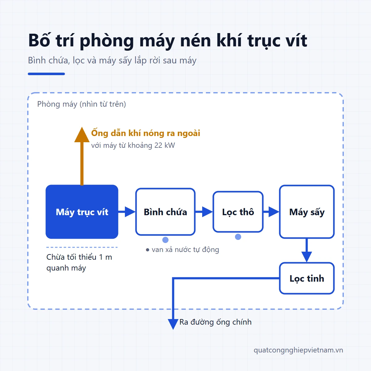 Bố trí phòng máy nén khí trục vít với bình chứa, lọc, máy sấy và ống dẫn khí nóng ra ngoài