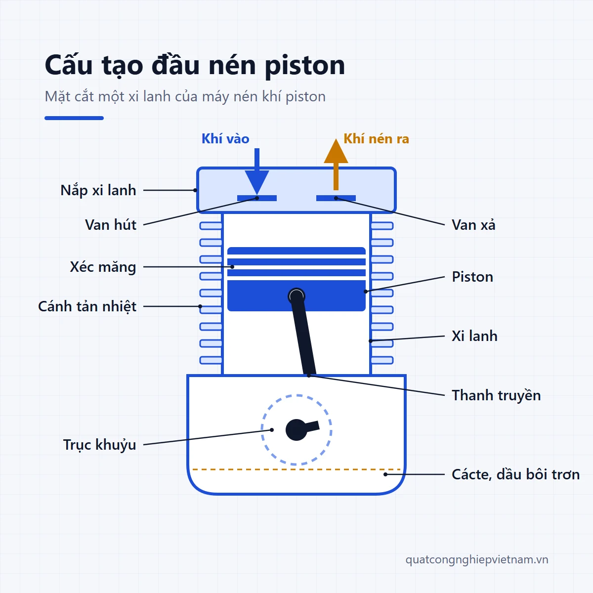 Sơ đồ cấu tạo đầu nén máy nén khí piston