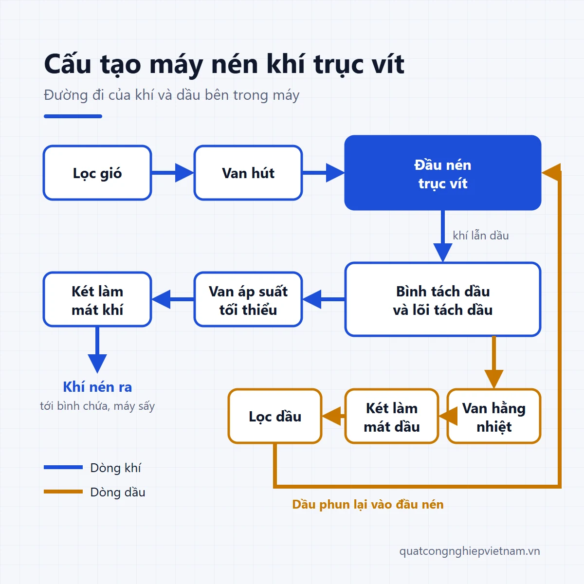 Sơ đồ cấu tạo và dòng khí trong máy nén khí trục vít