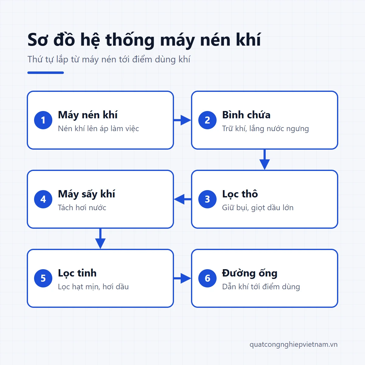 Sơ đồ hệ thống máy nén khí: máy nén, bình chứa, lọc thô, máy sấy khí, lọc tinh và đường ống